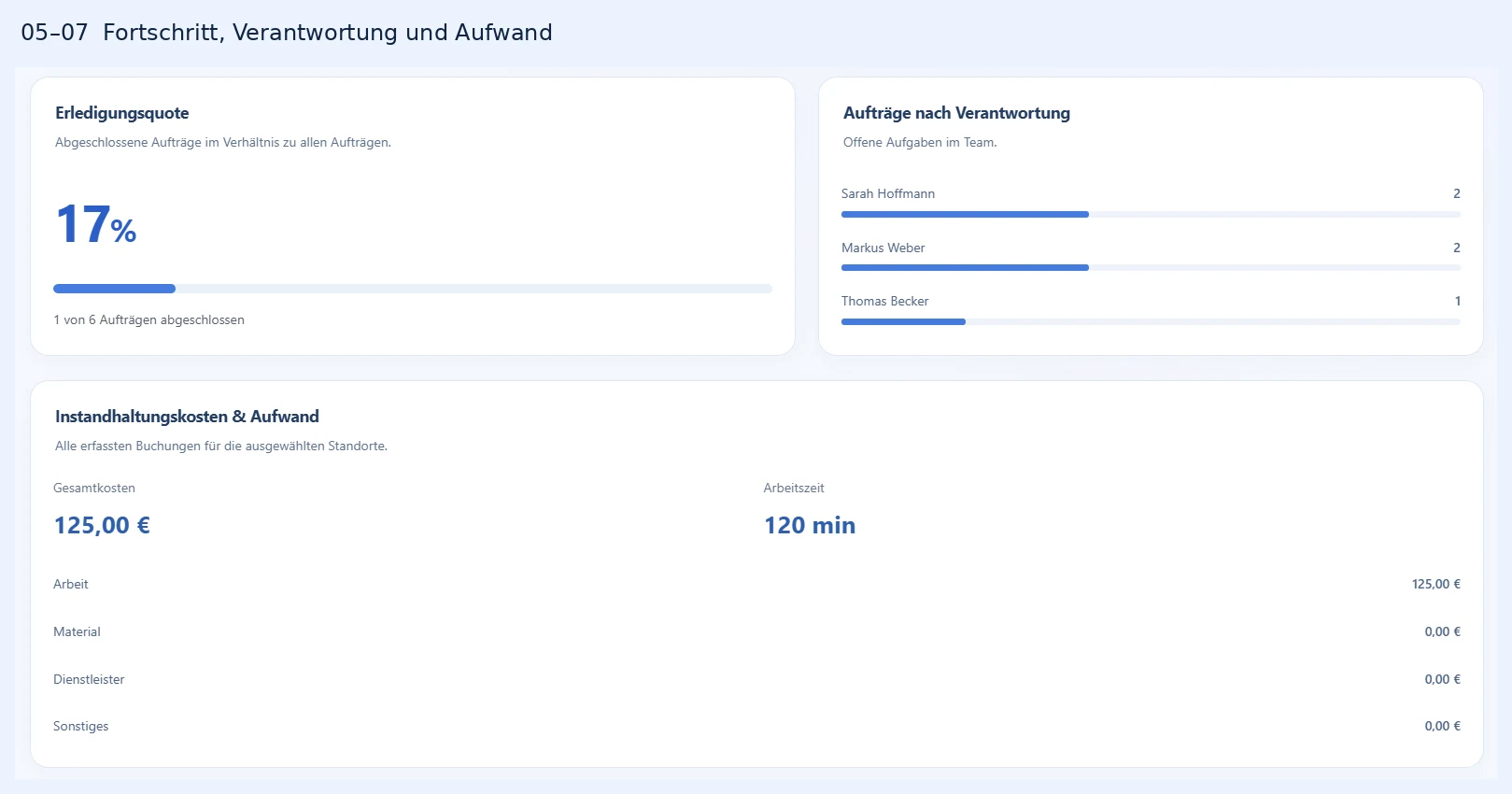 Erledigungsquote 17 Prozent mit einem von sechs Aufträgen, fünf offene Aufgaben verteilt auf Sarah Hoffmann zwei, Markus Weber zwei und Thomas Becker eine, sowie 125 Euro Kosten und 120 Minuten Arbeitszeit.