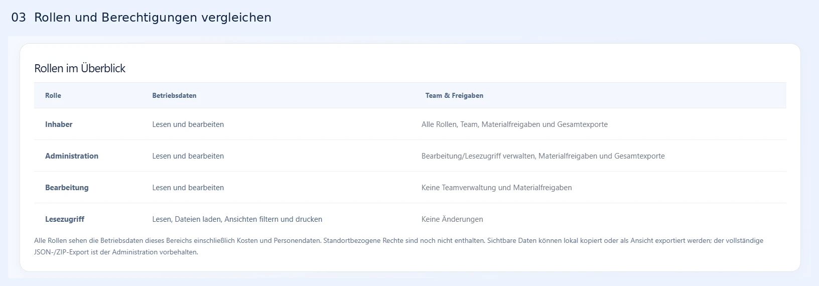 Rollentabelle mit Inhaber, Administration, Bearbeitung und Lesezugriff sowie Hinweis auf sichtbare Kosten und Personendaten und fehlende standortbezogene Rechte.