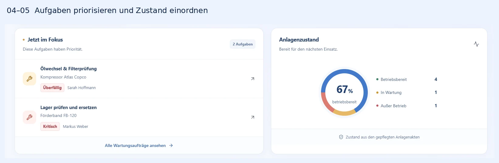 Jetzt im Fokus zeigt zwei Aufgaben; der Anlagenzustand zeigt vier betriebsbereite Anlagen, eine in Wartung und eine außer Betrieb.